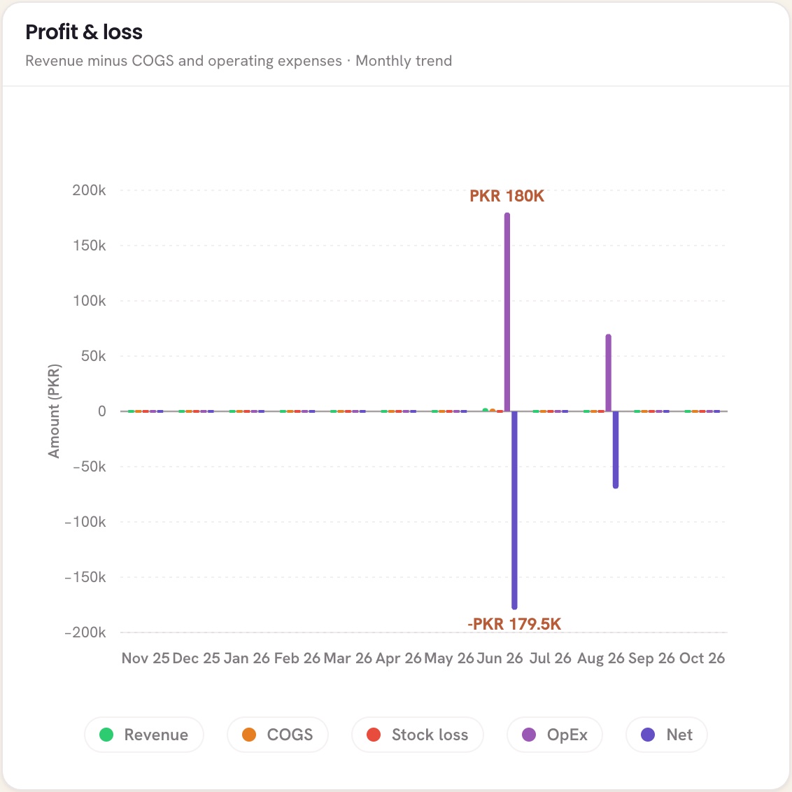 Profit and loss chart with legend for revenue, cost of goods, stock loss, operating expense and net